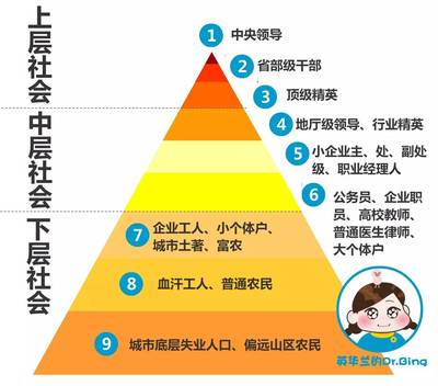 中国社会化阶层划分,你属于哪一层